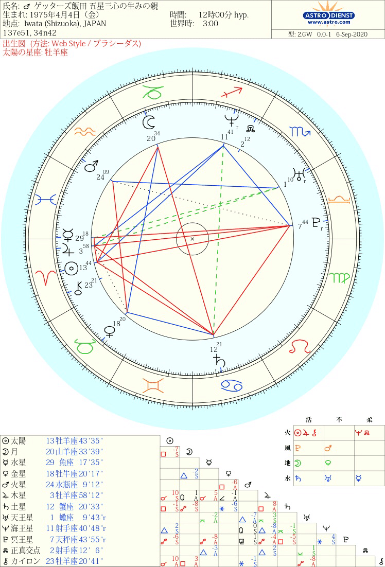 ゲッターズ飯田氏を占ってみた たぐりょうの小さなことからコツコツ星占い Note