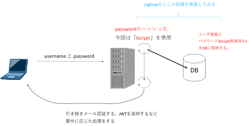 Nextjs With Typescript 24 パスワードのハッシュ化 rypt Fz5050 Note