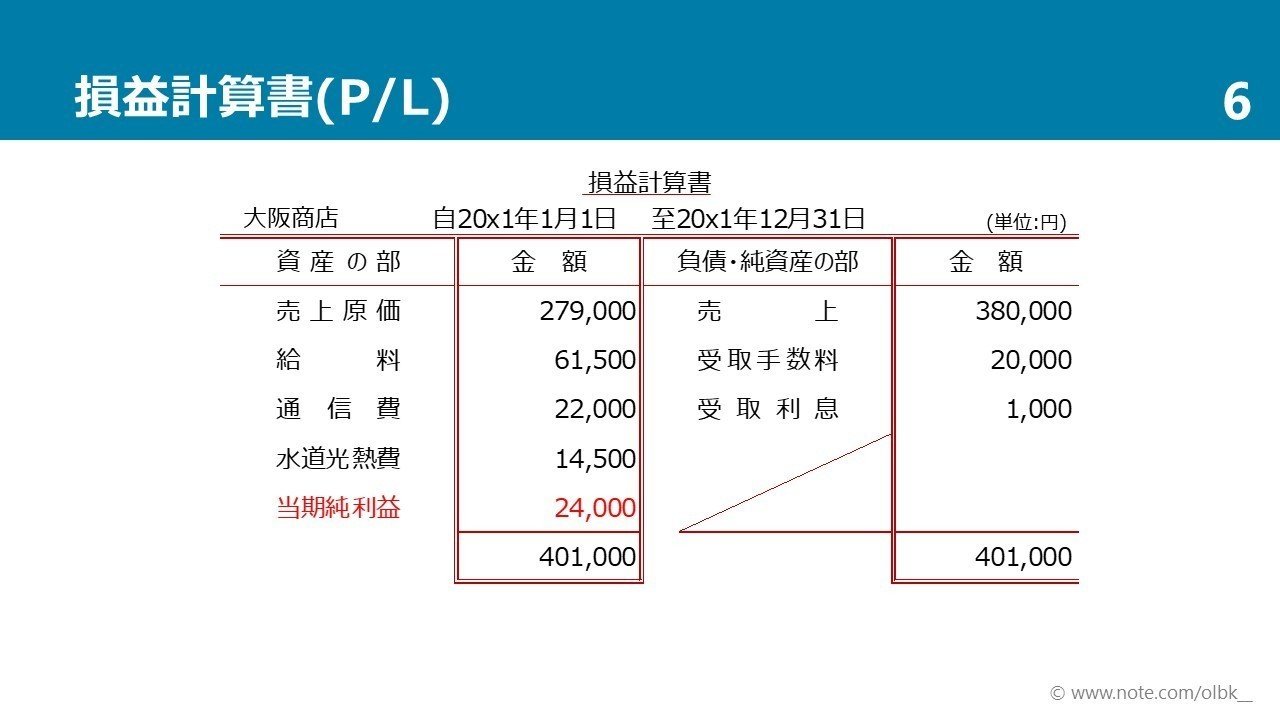 B/SとP/Lは密なカンケイ!?|しぃ B/SとP/Lは密なカンケイ!?|しぃ