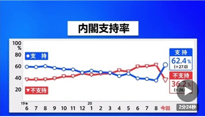 アベ支持急上昇