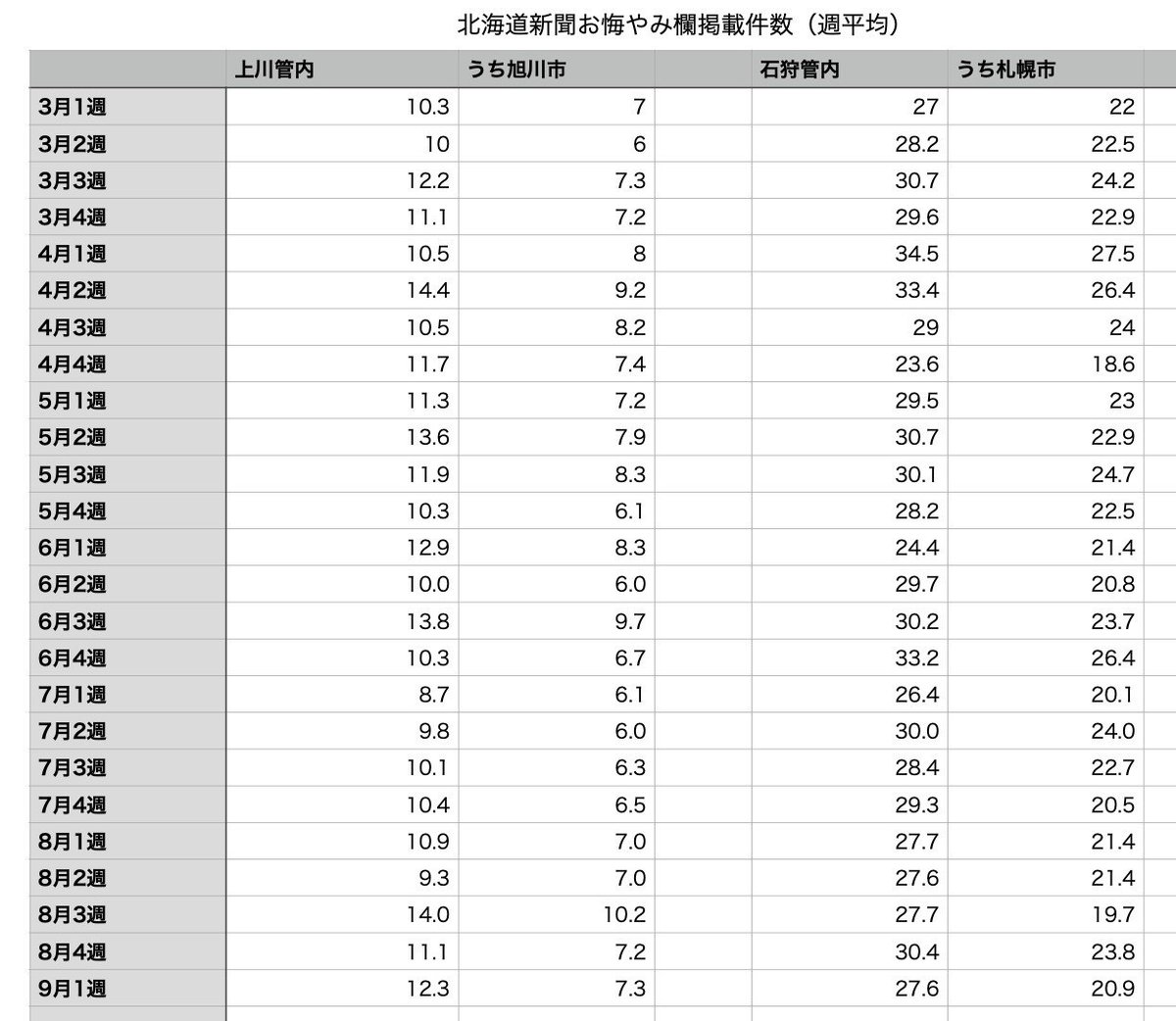 道新お悔やみ欄集計JPG表