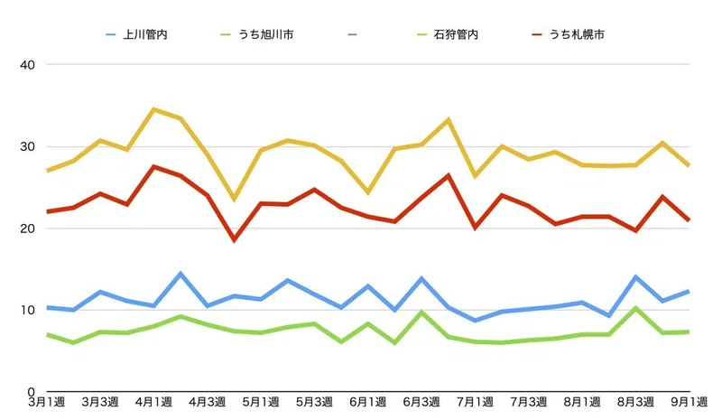 旭川圏 札幌圏ともに落ち着いた状態 9月第1週のお悔やみ件数 倉貫眞一郎 東川町のコヨミ舎店主 Note