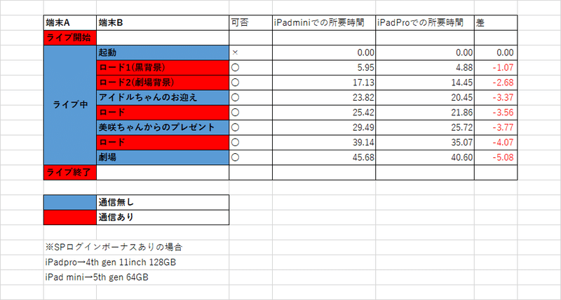 ミリシタにおける2端末使用したログボスキップの検討 Part3検討編 Soer Note