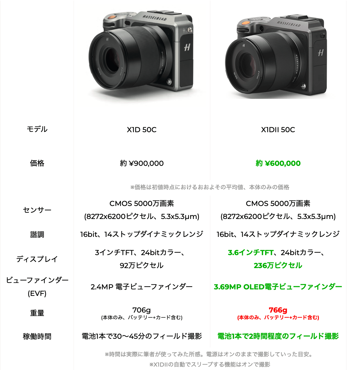 ハッセルブラッド HASSELBLAD TELEVAR 超望遠！ neuroinstituto.com.br