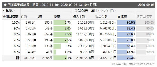 予報結果（191110-200906）'20200906