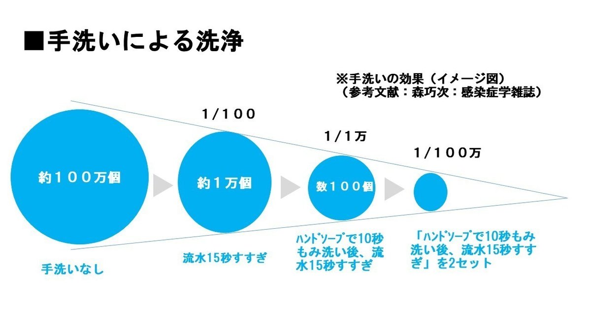 手洗いの効果