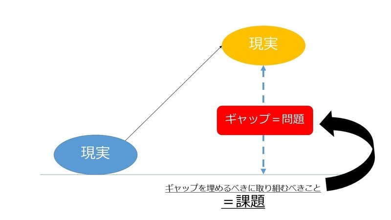 問題 課題を発見するフレームワーク Daiki Note 問題 課題を発見するフレームワーク Daiki Note