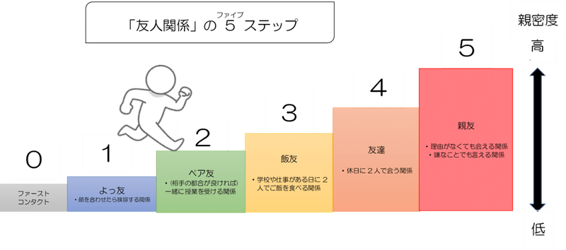 人見知りは克服するな 無理せず友達を作る5つのステップを紹介 原因 対策を現役大学生が解説 改良版 人見知りは克服するな 無理せず友達を作る5つのステップを紹介 原因 対策を現役大学生が解説 改良版