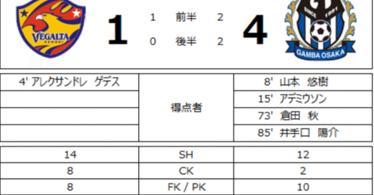 ベガルタ仙台 選手採点 明治安田生命ｊ1 第14節 ガンバ大阪 アツシマ Note