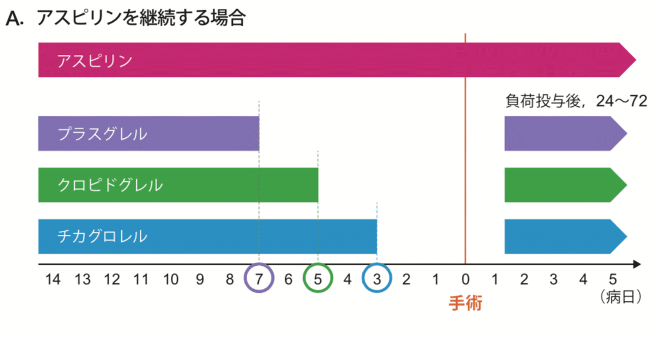 医師向け】PCI後の抗血小板薬の休薬についてまとめてみた 2020.9