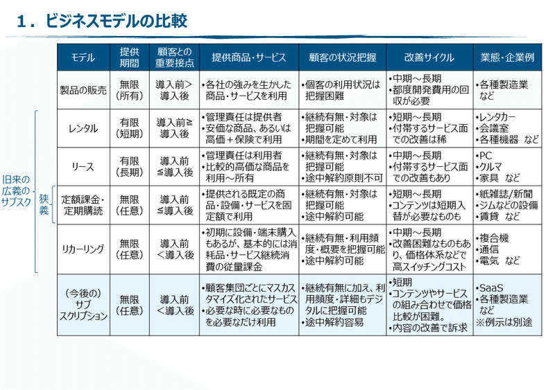 20200908_ビジネスモデル比較