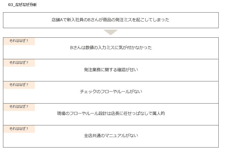 問題 課題を発見するフレームワーク Daiki Note