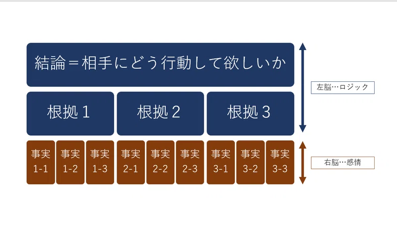 本で読まなくても知っていた。だけど、わたしは結論-根拠-事実の3段構成が出来ていない原因を分析してみた。（1分で話せ）｜ひ