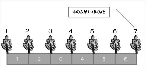 Spi 非言語 一夜漬けの素 植木算 桜井春樹 Note Spi 非言語 一夜漬けの素 植木算 桜井春樹 Note