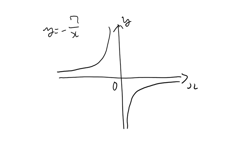 分数関数と無理関数 数 けけどう Note 分数関数と無理関数 数 けけどう Note