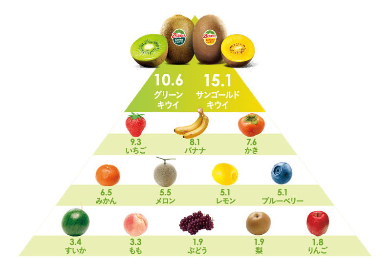 最強の果物 キウイ を紐解く チャベリの管理人jさん Note