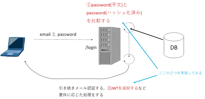 Nextjs With Typescript 25 Bcryptのパスワード比較 Jwtの作成と返却 Fz5050 Note