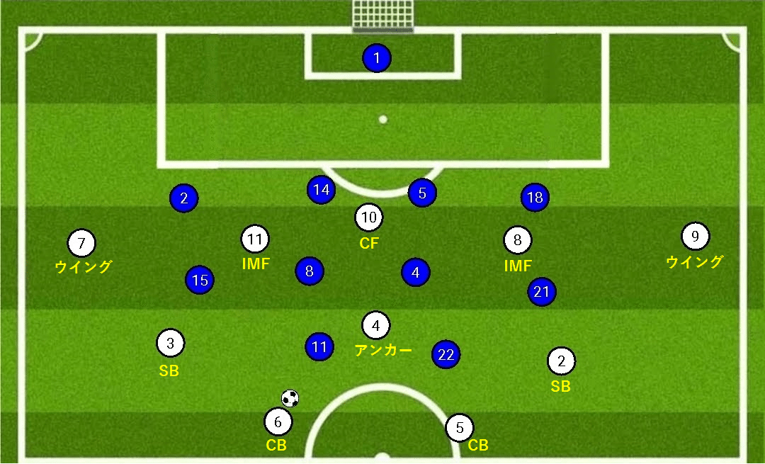 イングランド式のポジショナルプレーとは？（イングランドに見た