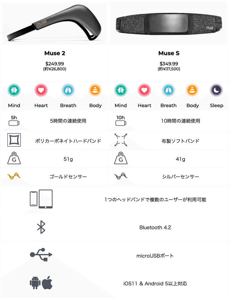 Muse S 瞑想　睡眠　測定ツール