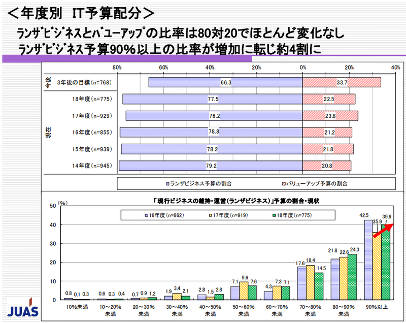 IT予算配分