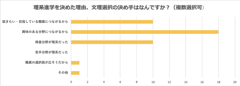 私たちが理系を選んだ理由 東北大学サイエンス エンジェル Note