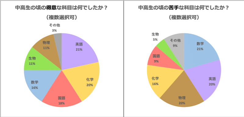 私たちが理系を選んだ理由 東北大学サイエンス エンジェル Note 私たちが理系を選んだ理由 東北大学サイエンス エンジェル Note