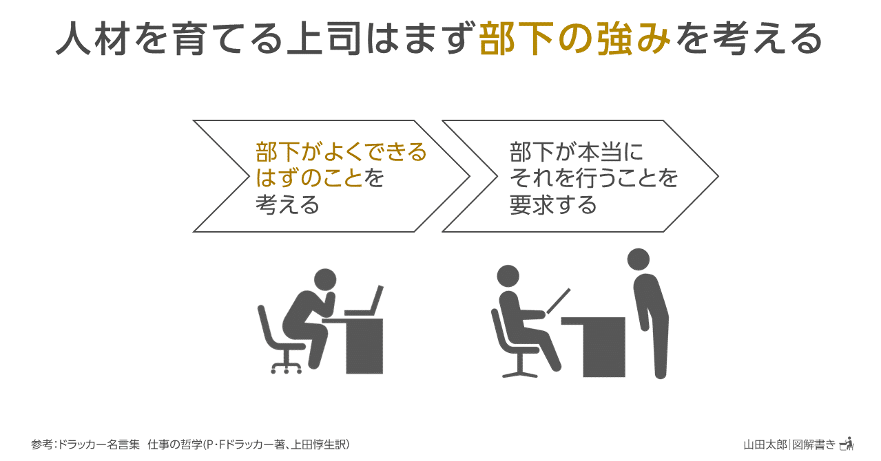 図解4 5 人材を育てる上司はまず 部下の強み を考える 山田太郎 図解描き Note