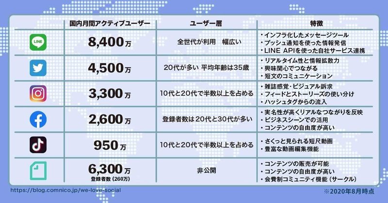 知らないと損 5大snsの特徴や違いからプロモーション手法までを丁寧に解説 Natee ナティ 公式note Note