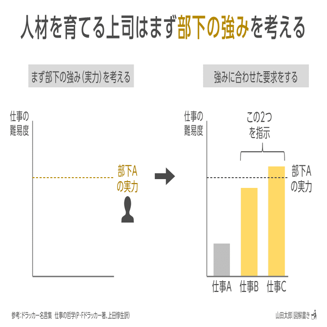 図解4 5 人材を育てる上司はまず 部下の強み を考える 山田太郎 図解描き Note