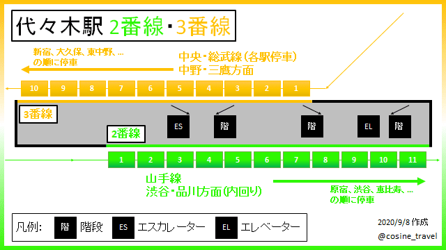 代々木駅の乗り換えを徹底解説 中央 総武線各駅停車 山手線 こさいん Cosine Travel Note