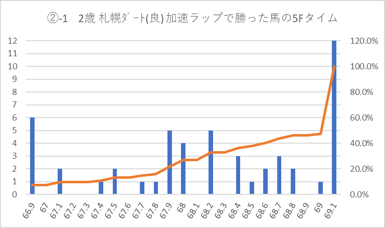 2歳札幌ダート加速ラップ5Fグラフ②-1