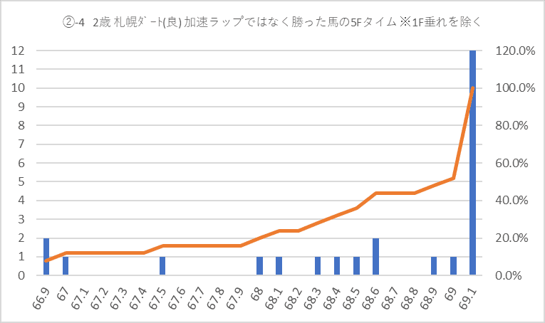 2歳札幌ダート加速ラップ5Fグラフ②-4