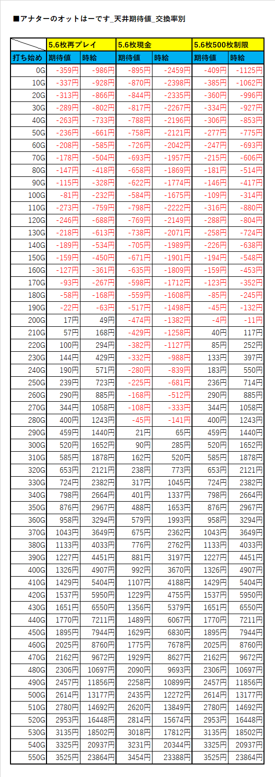 天井期待値&闇天国（有利区間引き継ぎ）期待値【アナターの