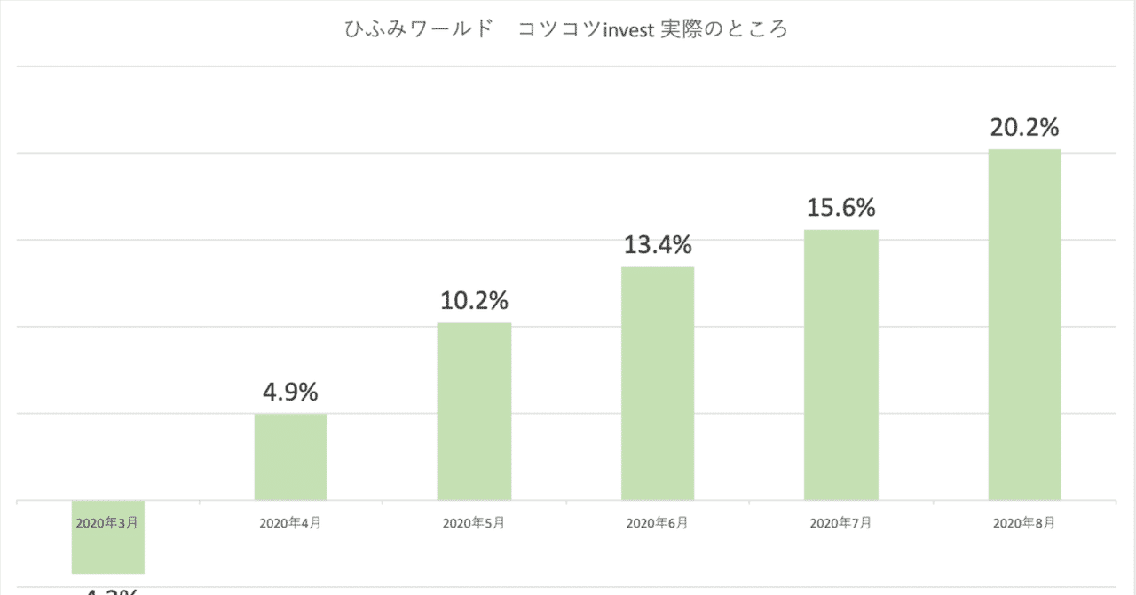 ひふみ下落 不調 ひふみ投信や ひふみプラスは プラスになるか でも 2019年の終わりごろに 見えてくるはず よっしーの食品せどりと田舎でオールジャンルせどり