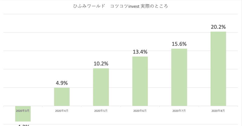 ひふみワールド ウオッチ 7 2020年9月 renny ステキな投資信託をそだてましょう note