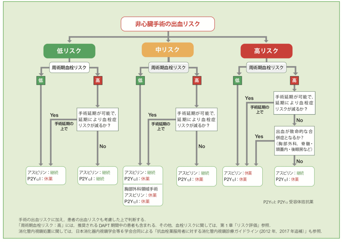 医師向け】PCI後の抗血小板薬の休薬についてまとめてみた 2020.9