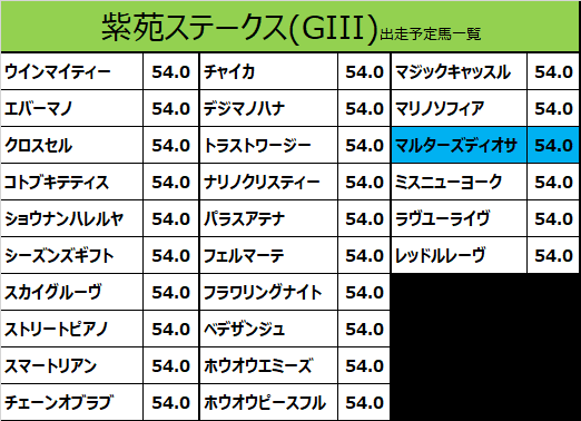 紫苑ステークス2020の予想用・出走予定馬一覧