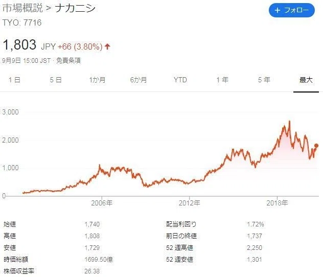 ナカニシ