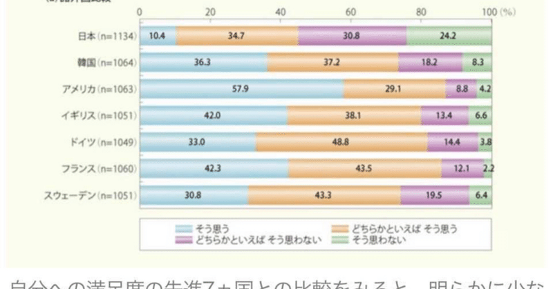 自分自身に満足しているか？日本の子ども、なぜ低い。