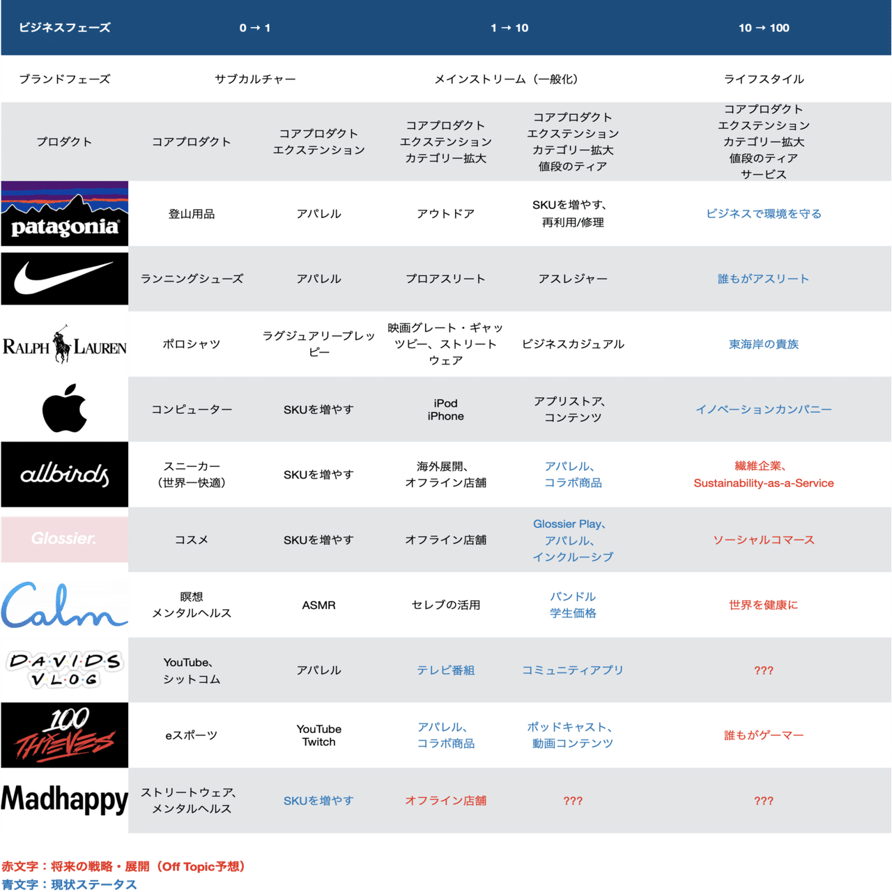 ニッチからカルトブランドは生まれる、次世代ブランドの作り方｜Off Topic - オフトピック