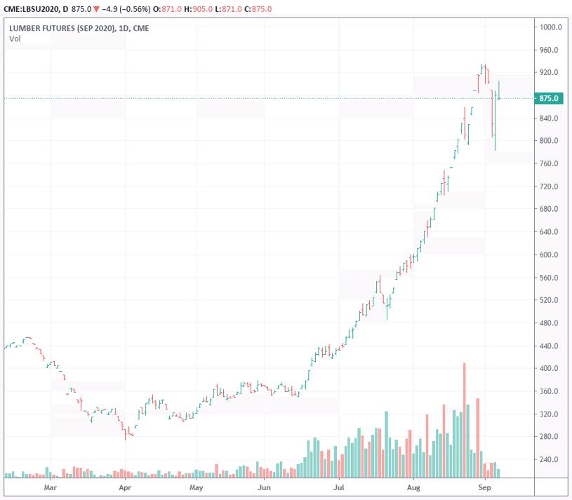 木材価格は下落に転じる Future Research Note