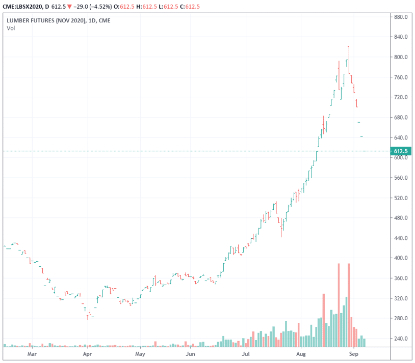 木材価格は下落に転じる Future Research Note 木材価格は下落に転じる Future Research Note