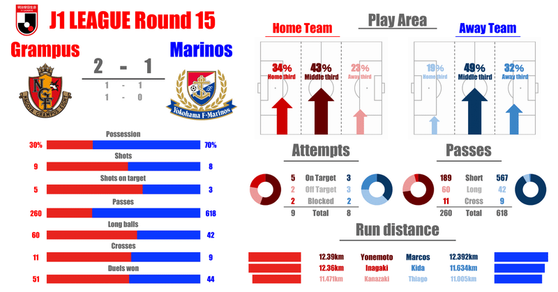 J1 第15節 名古屋グランパスvs横浜f マリノス マッチレビュー ヒロ Note