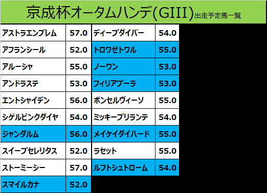 京成杯オータムハンデ2020の予想用・出走予定馬一覧