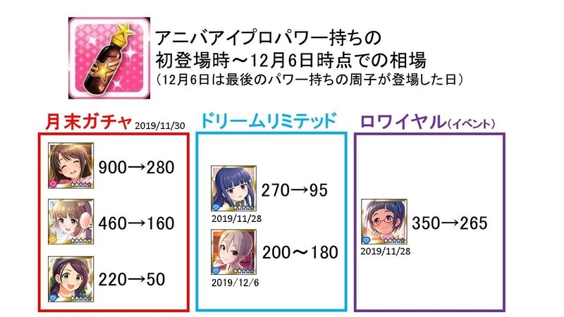 モバマス 無課金で8thアニバアイプロを走った話 かさけん Note