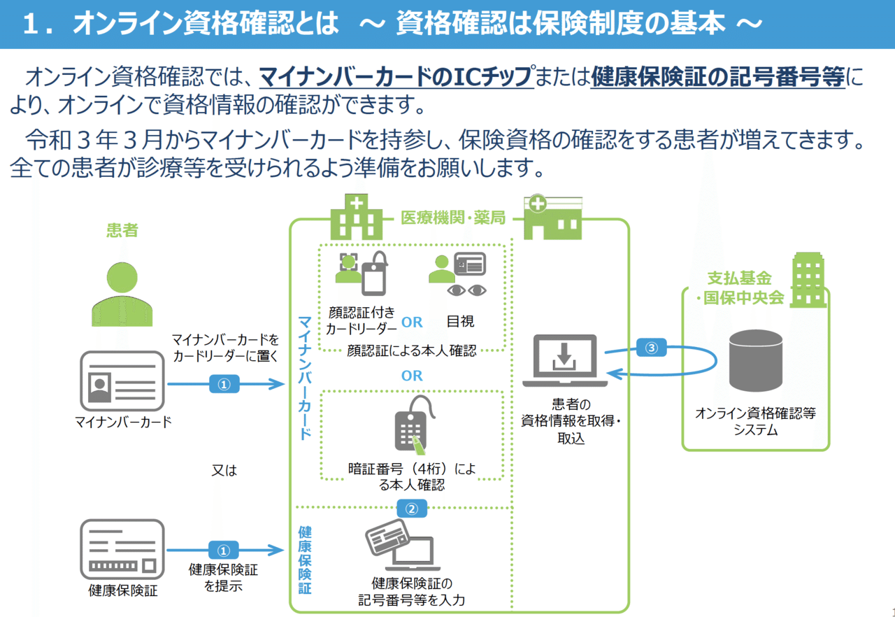 7 Youtube全文文字起こし 厚生労働省山下護さん オンライン資格確認と医療政策の未来 患者視点の医療経営 長 英一郎 Note