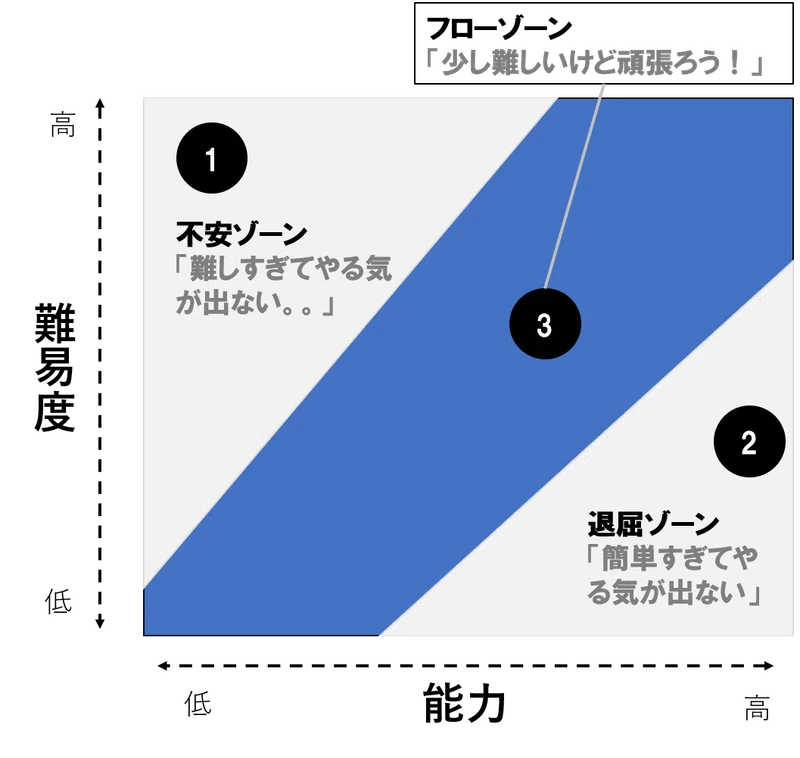 Hr豆知識 職場でフロー状態を作るあげる9つのステップ Fun With Hr Hrをhackするmasaのnote Note
