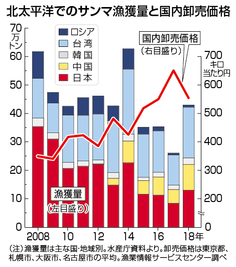 #6 サンマ水揚げ量推移