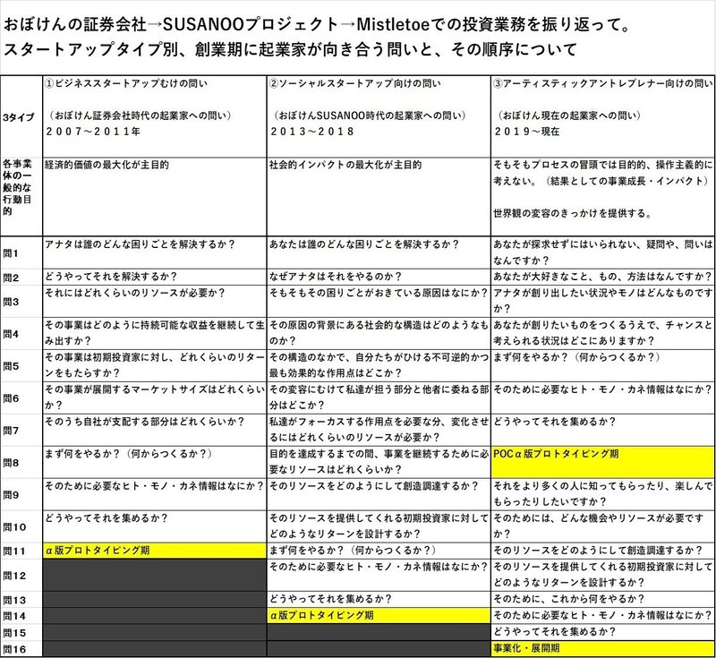 タイプ別スタートアップ起業家がむきあう問い