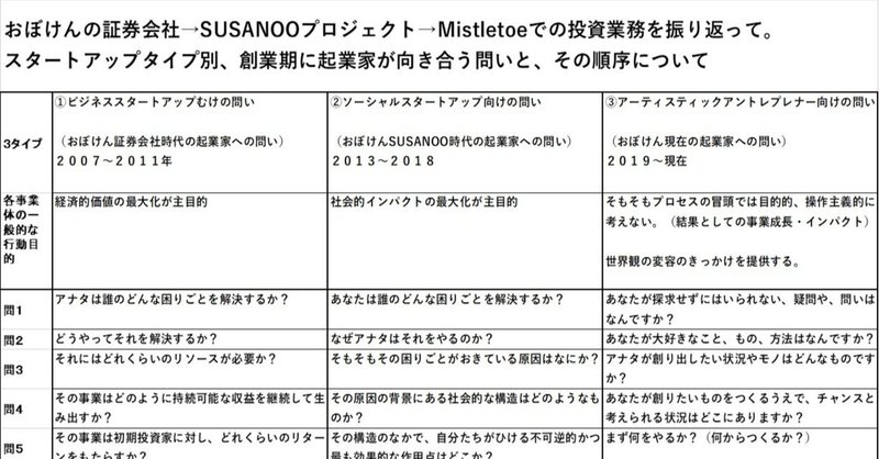 タイプ別スタートアップ起業家が向き合う問い／２０２０／９／１０　武蔵野美術大学大学院スタートアップ研究受講生むけ作成資料